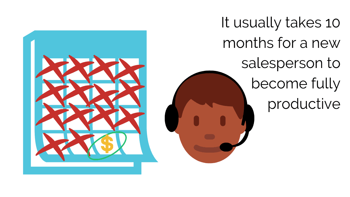 A Salesperson takes 10 months to be productive