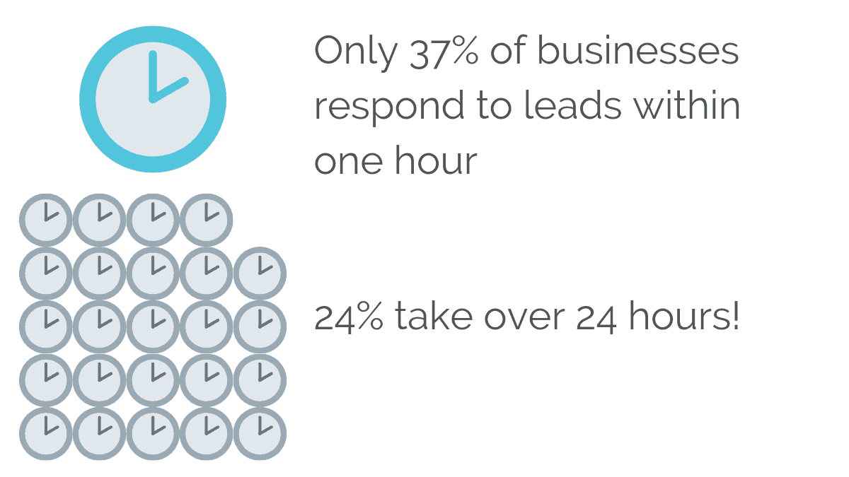 The average first response time of B2B leads is too long