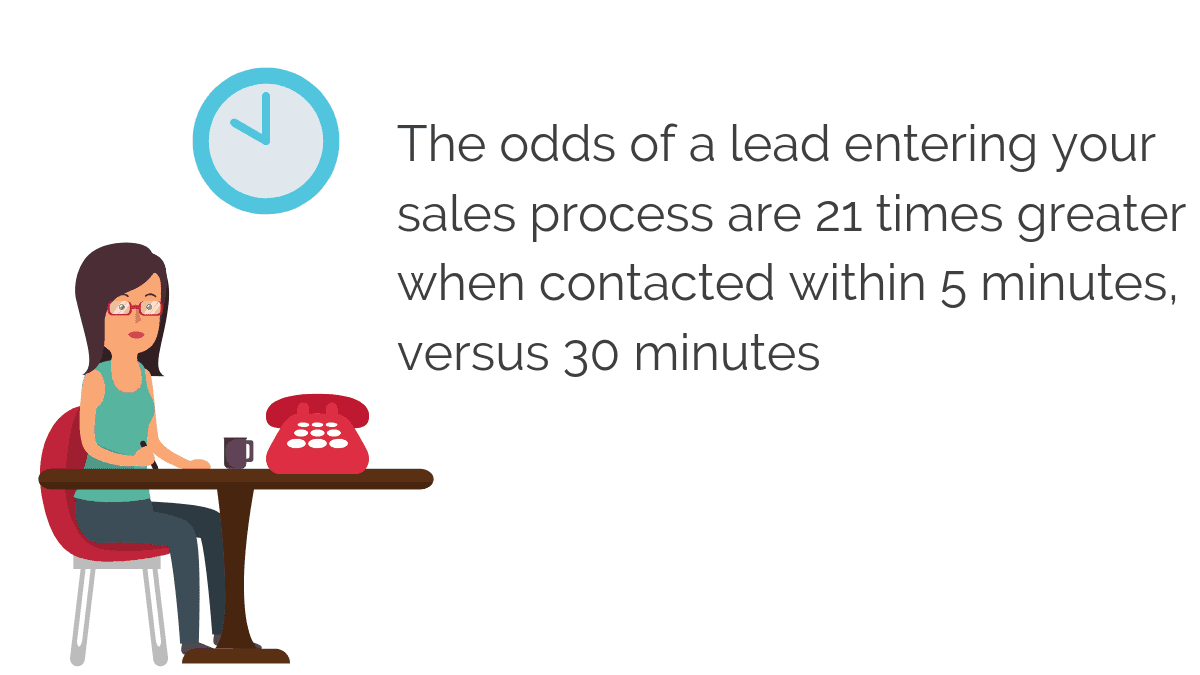 the faster a lead is ocntacted the more chances it has to enter the sales process