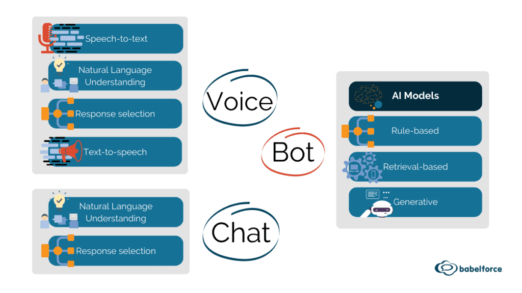 VoiceBot vs. Chatbot – Verschiedene Kommunikationsmethoden (Sprache und Chat) können mit einer Reihe von KI-Modellen gekoppelt werden.